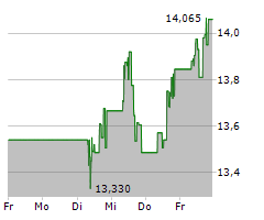 GALP ENERGIA SGPS SA Chart 1 Jahr