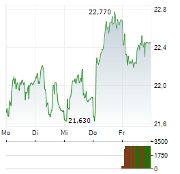 GALP Aktie 5-Tage-Chart