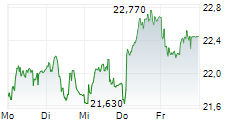 GALP ENERGIA SGPS SA 5-Tage-Chart
