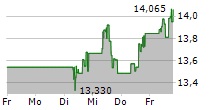 GALP ENERGIA SGPS SA 5-Tage-Chart