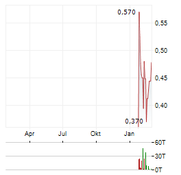 GALWAY METALS Aktie Chart 1 Jahr