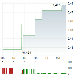 GALWAY METALS Aktie 5-Tage-Chart