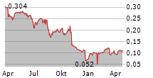 GAM HOLDING AG Chart 1 Jahr