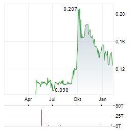 GAM Aktie Chart 1 Jahr