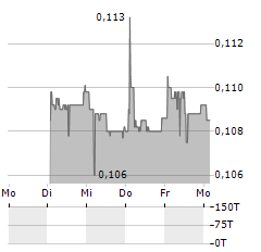 GAM Aktie 5-Tage-Chart