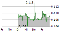 GAM HOLDING AG 5-Tage-Chart