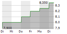 GAMBLING.COM GROUP LIMITED 5-Tage-Chart