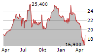 GAMCO INVESTORS INC Chart 1 Jahr