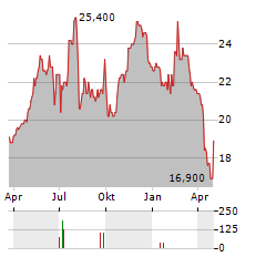 GAMCO INVESTORS Aktie Chart 1 Jahr