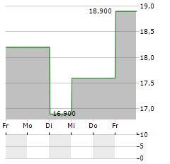 GAMCO INVESTORS Aktie 5-Tage-Chart