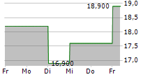 GAMCO INVESTORS INC 5-Tage-Chart