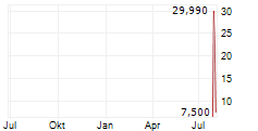 GAME YOUR GAME INC Chart 1 Jahr
