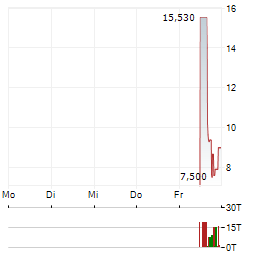 GAME YOUR GAME Aktie 5-Tage-Chart
