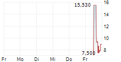 GAME YOUR GAME INC 5-Tage-Chart