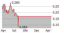 GAMER PAKISTAN INC Chart 1 Jahr