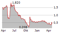 GAMES BOX SA Chart 1 Jahr