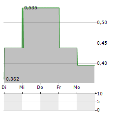 GAMES BOX Aktie 5-Tage-Chart