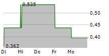 GAMES BOX SA 5-Tage-Chart