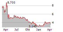 GAMES OPERATORS SA Chart 1 Jahr