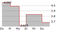 GAMES OPERATORS SA 5-Tage-Chart