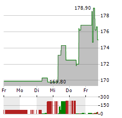 GAMES WORKSHOP Aktie 5-Tage-Chart