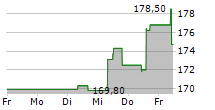 GAMES WORKSHOP GROUP PLC 5-Tage-Chart