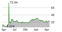 GAMESTOP CORPORATION Chart 1 Jahr