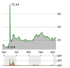 GAMESTOP Aktie Chart 1 Jahr