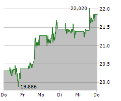 GAMESTOP CORPORATION Chart 1 Jahr