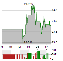 GAMESTOP Aktie 5-Tage-Chart