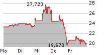 GAMESTOP CORPORATION 5-Tage-Chart