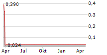 GAMIDA CELL LTD Chart 1 Jahr