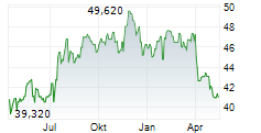 GAMING AND LEISURE PROPERTIES INC Chart 1 Jahr