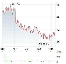 GAMING AND LEISURE PROPERTIES Aktie Chart 1 Jahr