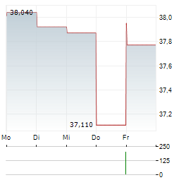 GAMING AND LEISURE PROPERTIES Aktie 5-Tage-Chart