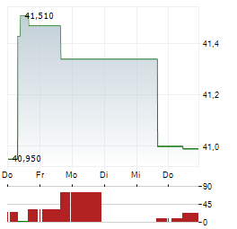 GAMING AND LEISURE PROPERTIES Aktie 5-Tage-Chart