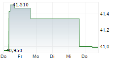 GAMING AND LEISURE PROPERTIES INC 5-Tage-Chart