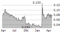 GAMING CORPS AB Chart 1 Jahr