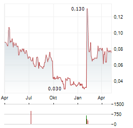 GAMING CORPS Aktie Chart 1 Jahr