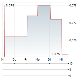 GAMING CORPS Aktie 5-Tage-Chart