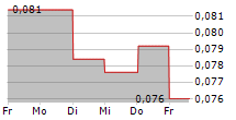 GAMING CORPS AB 5-Tage-Chart