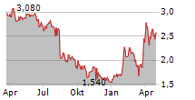 GAMING FACTORY SA Chart 1 Jahr