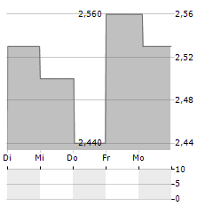 GAMING FACTORY Aktie 5-Tage-Chart