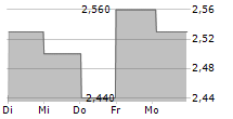 GAMING FACTORY SA 5-Tage-Chart