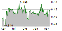 GAMING REALMS PLC Chart 1 Jahr