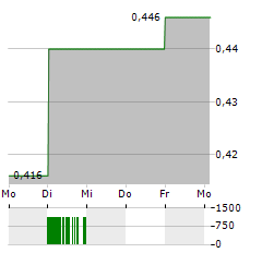 GAMING REALMS Aktie 5-Tage-Chart