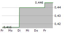 GAMING REALMS PLC 5-Tage-Chart