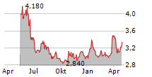 GAMIVO SA Chart 1 Jahr