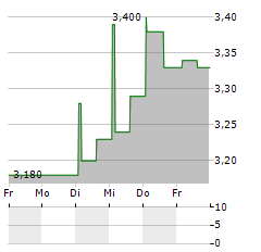 GAMIVO Aktie 5-Tage-Chart