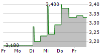 GAMIVO SA 5-Tage-Chart